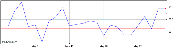 1 Month Macquarie  Price Chart