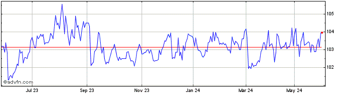 1 Year Macquarie  Price Chart