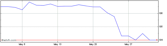 1 Month Macquarie  Price Chart