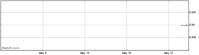 1 Month Montem Resources Share Price Chart