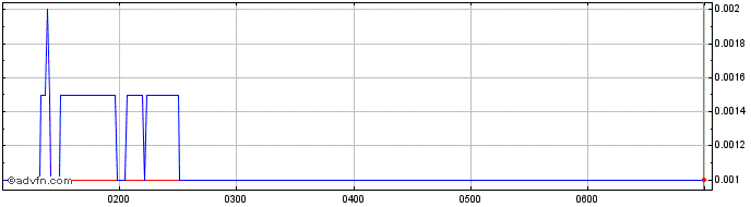 Intraday Mount Ridley Mines Share Price Chart for 02/5/2024