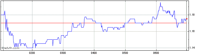 Intraday Mesoblast Share Price Chart for 02/5/2024