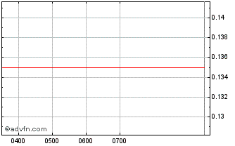 Intraday Turaco Gold Chart