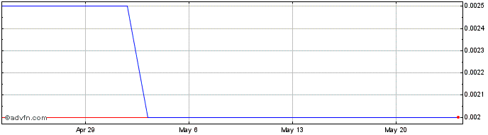 1 Month Mount Burgess Mining Nl Share Price Chart