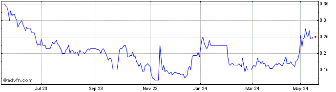1 Year MetalsTech Share Price Chart