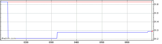 Intraday BlackRock Investment Man...  Price Chart for 02/5/2024