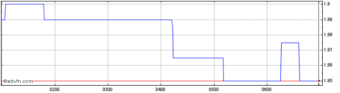 Intraday MaxiPARTS Share Price Chart for 28/4/2024