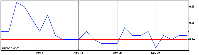 1 Month Metarock Share Price Chart