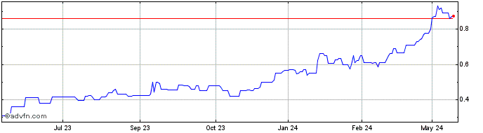 1 Year Mayfield Share Price Chart