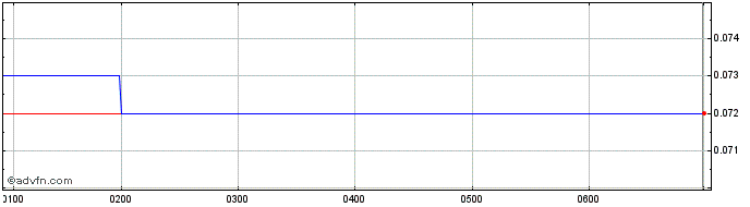 Intraday Matador Mining Share Price Chart for 04/5/2024