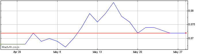 1 Month Matador Mining Share Price Chart