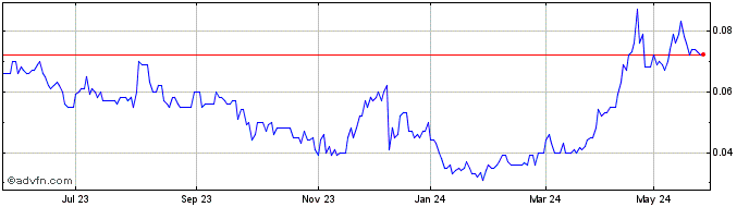 1 Year Matador Mining Share Price Chart