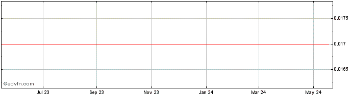 1 Year Northern Cobalt Share Price Chart