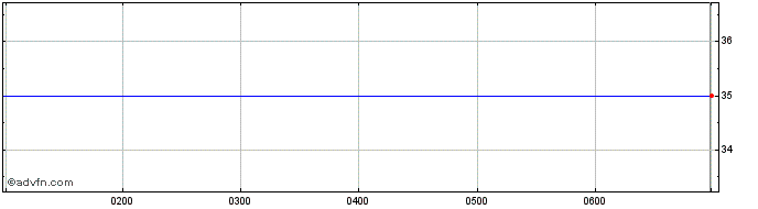 Intraday National Australia Bank Share Price Chart for 09/5/2024