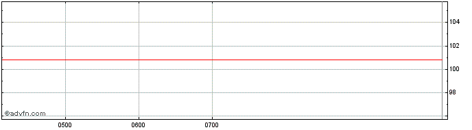 Intraday National Australia Bank  Price Chart for 03/5/2024