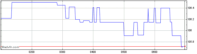 Intraday National Australia Bank  Price Chart for 02/5/2024