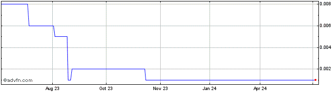 1 Year Nanollose Share Price Chart