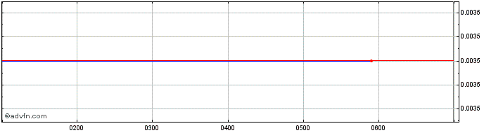 Intraday NetLinkz Share Price Chart for 28/4/2024