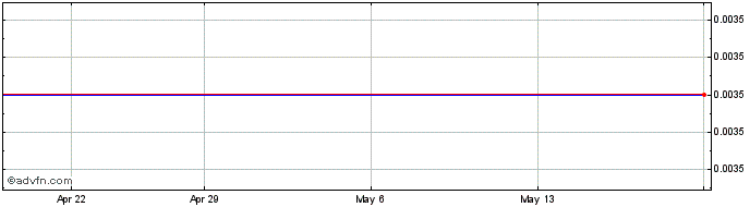 1 Month NetLinkz Share Price Chart