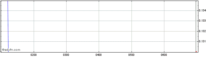 Intraday Norfolk Metals Share Price Chart for 08/5/2024
