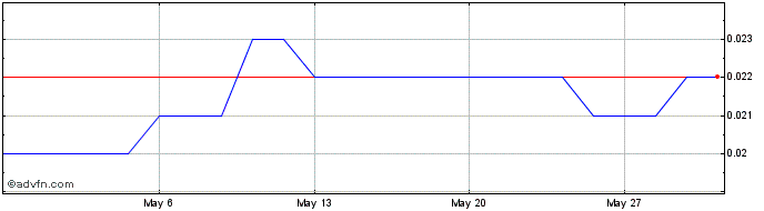1 Month NuEnergy Gas Share Price Chart