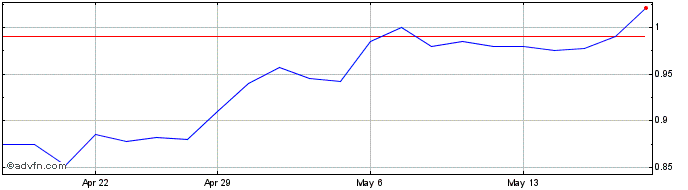 1 Month Nickel Industries Share Price Chart