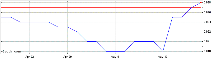 1 Month NickelX Share Price Chart