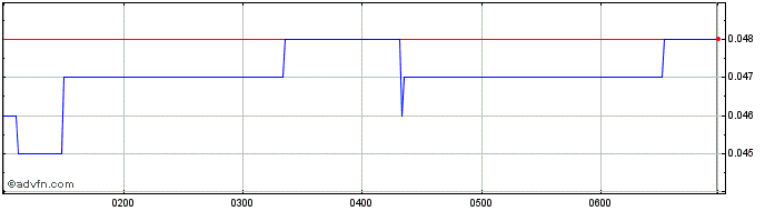 Intraday Norwood Systems Share Price Chart for 03/5/2024