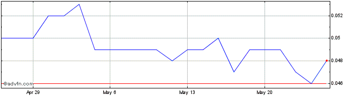 1 Month Norwood Systems Share Price Chart