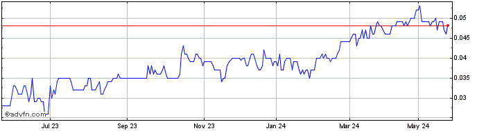 1 Year Norwood Systems Share Price Chart