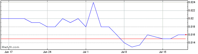 1 Month NewPeak Metals Share Price Chart