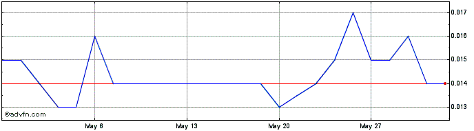 1 Month Noronex Share Price Chart