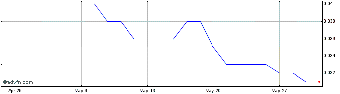 1 Month North Stawell Minerals Share Price Chart