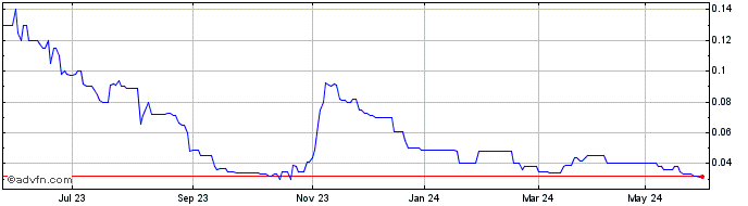 1 Year North Stawell Minerals Share Price Chart