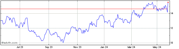 1 Year Northern Star Resources Share Price Chart