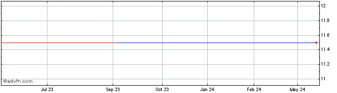 1 Year Northern Star Resources Share Price Chart