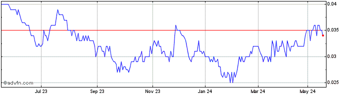 1 Year Northern Minerals Share Price Chart