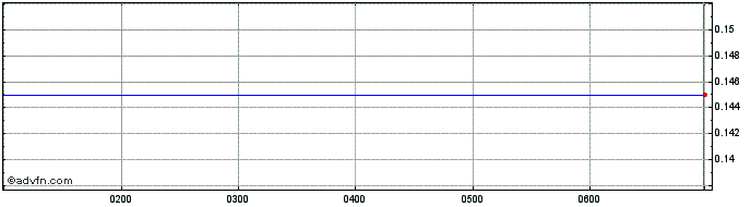 Intraday Novo Resources Share Price Chart for 28/4/2024