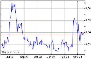 1 Year Norwest Minerals Chart