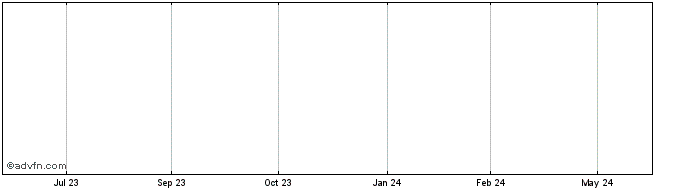 1 Year Newscorp B Voting Share Price Chart