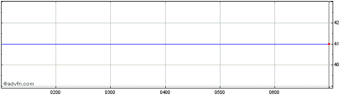 Intraday News Share Price Chart for 02/5/2024