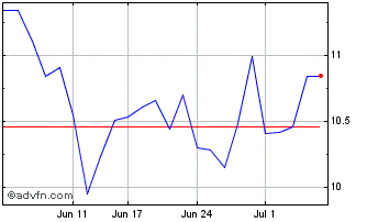1 Month NexGen Energy Chart