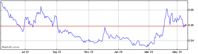 1 Year Nexus Minerals Share Price Chart