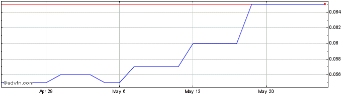 1 Month Oakridge Share Price Chart