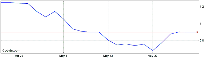 1 Month Omni Bridgeway Share Price Chart