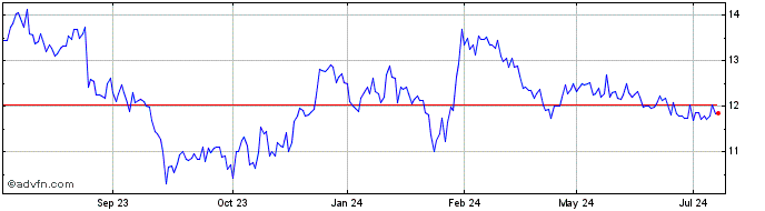1 Year Objective Share Price Chart