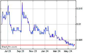 1 Year Odessa Minerals Chart