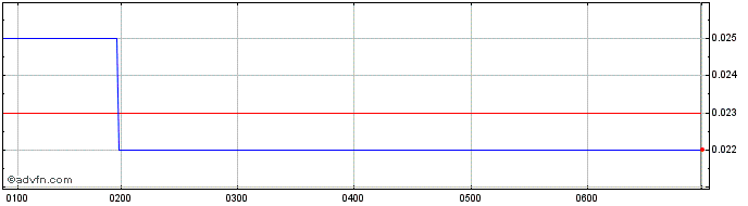 Intraday Odyssey Gold Share Price Chart for 27/4/2024