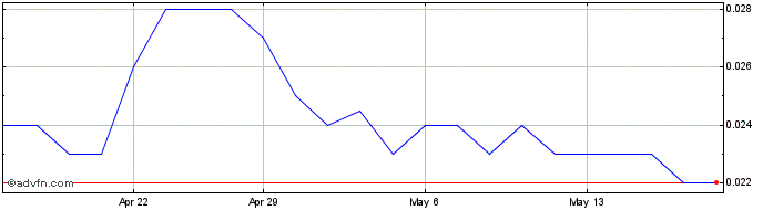 1 Month Odyssey Gold Share Price Chart
