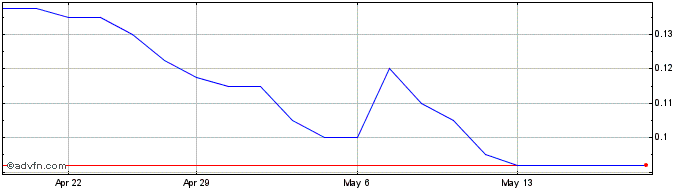 1 Month Orbital Share Price Chart